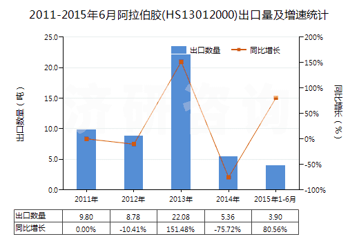 2011-2015年6月阿拉伯膠(HS13012000)出口量及增速統(tǒng)計